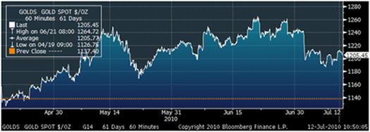 Gold in USD—60 Days (60 Minutes)